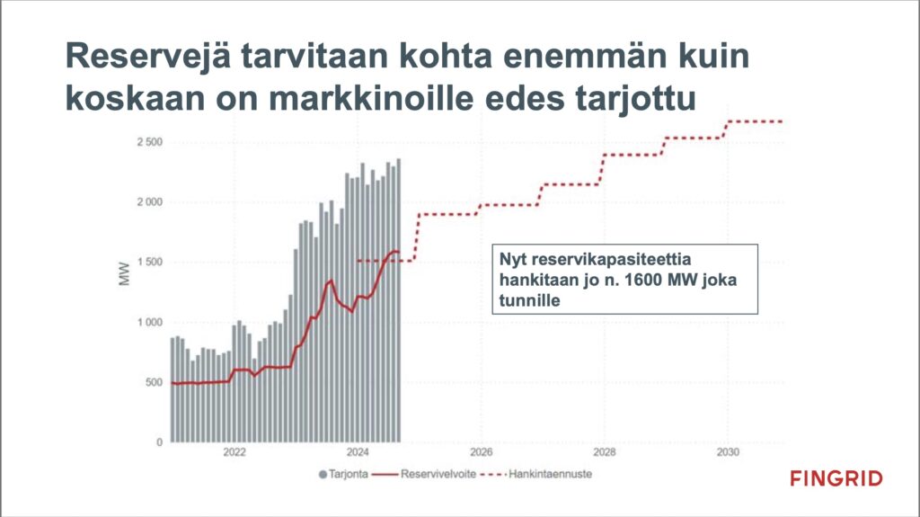 reserviakku, Fingridin ennuste tarpeen kasvamisesta.